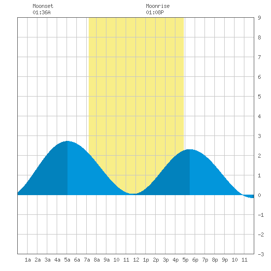 Menchville tide chart for Thursday, December 21, 2023