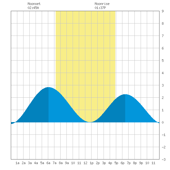 Menchville tide chart for Friday, December 22, 2023