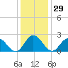 Menchville tide chart for Friday, December 29, 2023