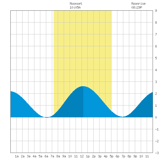 Menchville tide chart for Saturday, December 30, 2023
