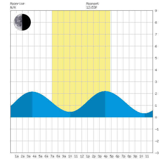 Menchville tide chart for Tuesday, December 5, 2023