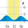 Menchville tide chart for Thursday, December 7, 2023