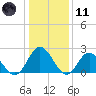 Menchville tide chart for Thursday, January 11, 2024