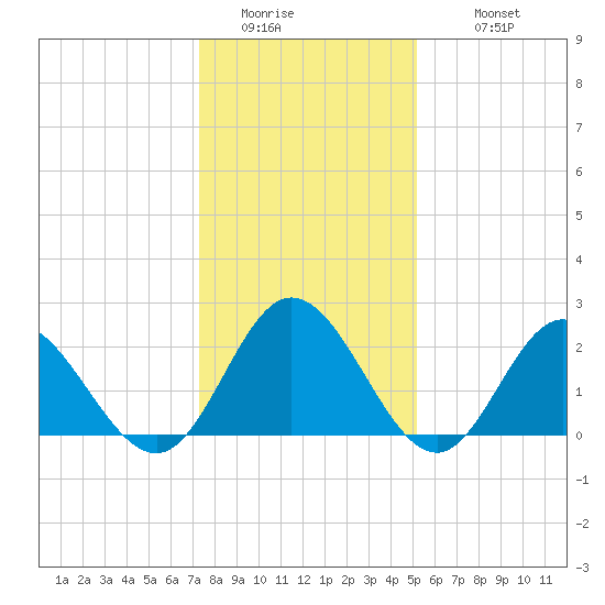 Menchville tide chart for Saturday, January 13, 2024