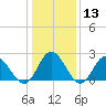 Menchville tide chart for Saturday, January 13, 2024