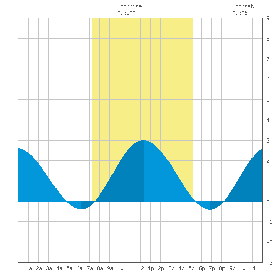 Menchville tide chart for Sunday, January 14, 2024