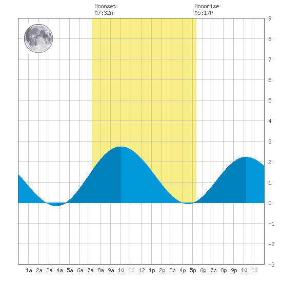 Menchville tide chart for Thursday, January 25, 2024