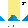 Menchville tide chart for Saturday, January 27, 2024