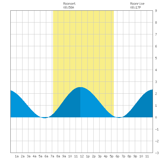 Menchville tide chart for Sunday, January 28, 2024