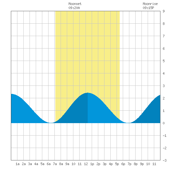 Menchville tide chart for Monday, January 29, 2024