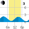 Menchville tide chart for Wednesday, January 3, 2024