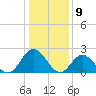 Menchville tide chart for Tuesday, January 9, 2024