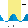 Menchville tide chart for Sunday, February 11, 2024