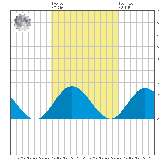 Menchville tide chart for Saturday, February 24, 2024