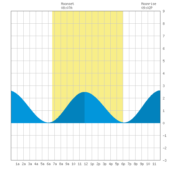 Menchville tide chart for Tuesday, February 27, 2024
