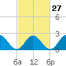 Menchville tide chart for Tuesday, February 27, 2024