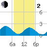 Menchville tide chart for Friday, February 2, 2024