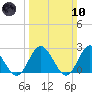 Menchville tide chart for Sunday, March 10, 2024