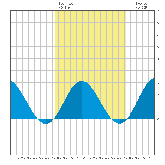 Menchville tide chart for Monday, March 11, 2024