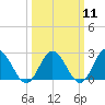 Menchville tide chart for Monday, March 11, 2024
