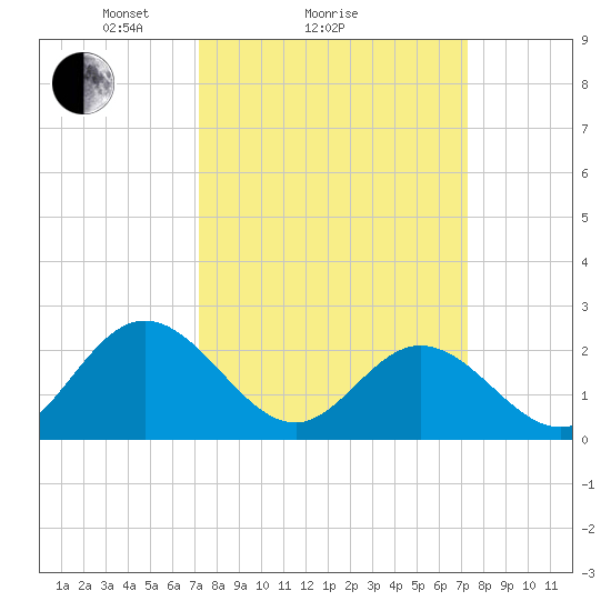 Menchville tide chart for Sunday, March 17, 2024
