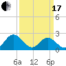Menchville tide chart for Sunday, March 17, 2024