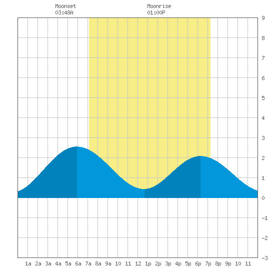 Menchville tide chart for Monday, March 18, 2024