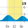 Menchville tide chart for Tuesday, March 19, 2024