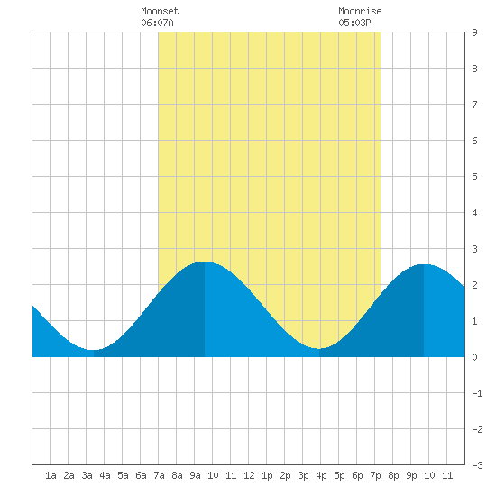 Menchville tide chart for Friday, March 22, 2024
