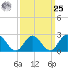 Menchville tide chart for Monday, March 25, 2024