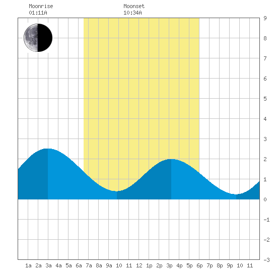 Menchville tide chart for Sunday, March 3, 2024