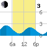 Menchville tide chart for Sunday, March 3, 2024