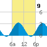 Menchville tide chart for Saturday, March 9, 2024