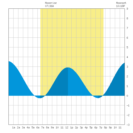 Menchville tide chart for Wednesday, April 10, 2024