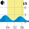 Menchville tide chart for Monday, April 15, 2024