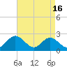 Menchville tide chart for Tuesday, April 16, 2024