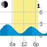 Menchville tide chart for Monday, April 1, 2024