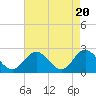 Menchville tide chart for Saturday, April 20, 2024