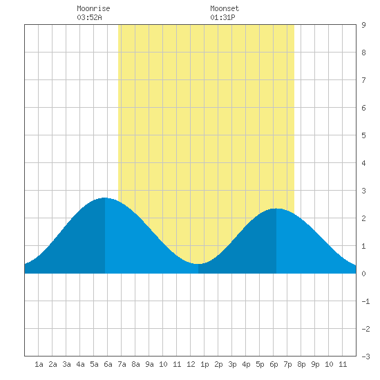 Menchville tide chart for Wednesday, April 3, 2024