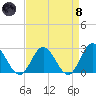 Menchville tide chart for Monday, April 8, 2024