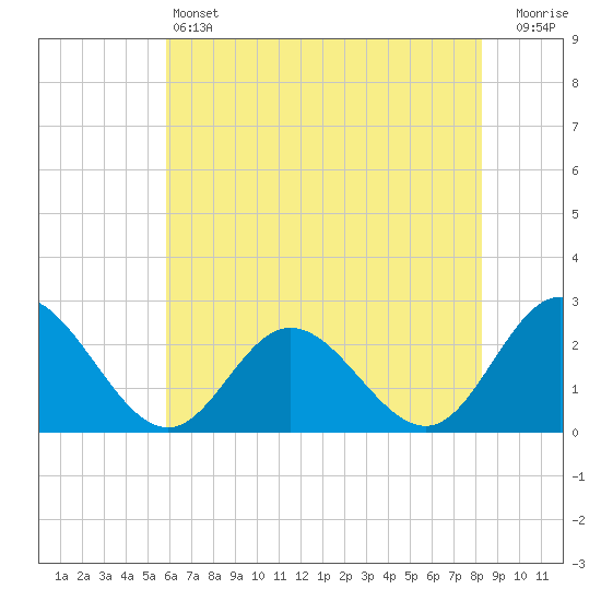 Menchville tide chart for Friday, May 24, 2024