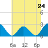 Menchville tide chart for Friday, May 24, 2024