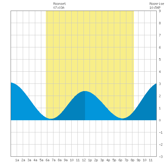 Menchville tide chart for Saturday, May 25, 2024