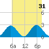 Menchville tide chart for Friday, May 31, 2024