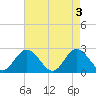 Menchville tide chart for Friday, May 3, 2024
