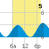 Menchville tide chart for Sunday, May 5, 2024