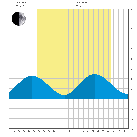 Menchville tide chart for Friday, June 14, 2024