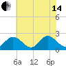 Menchville tide chart for Friday, June 14, 2024