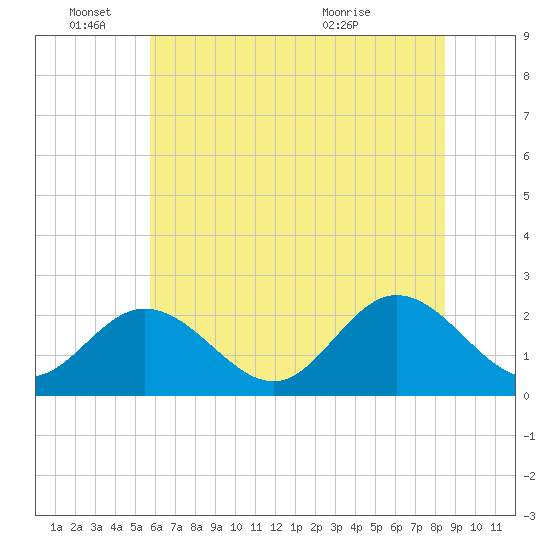 Menchville tide chart for Saturday, June 15, 2024