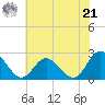 Menchville tide chart for Friday, June 21, 2024